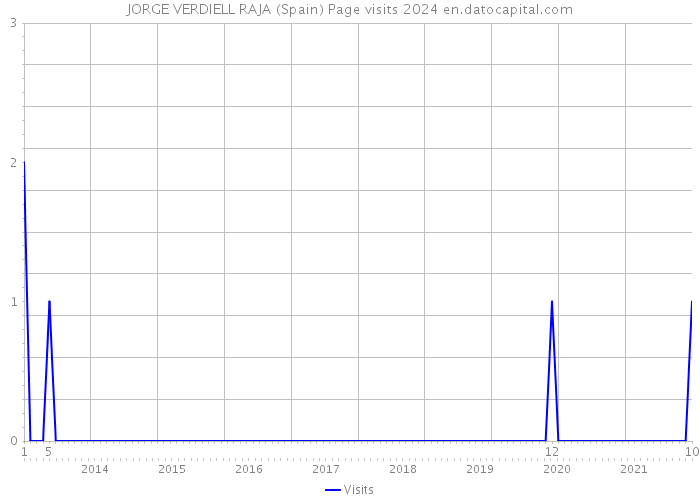 JORGE VERDIELL RAJA (Spain) Page visits 2024 