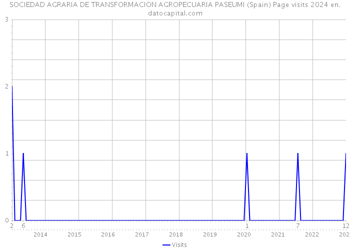 SOCIEDAD AGRARIA DE TRANSFORMACION AGROPECUARIA PASEUMI (Spain) Page visits 2024 