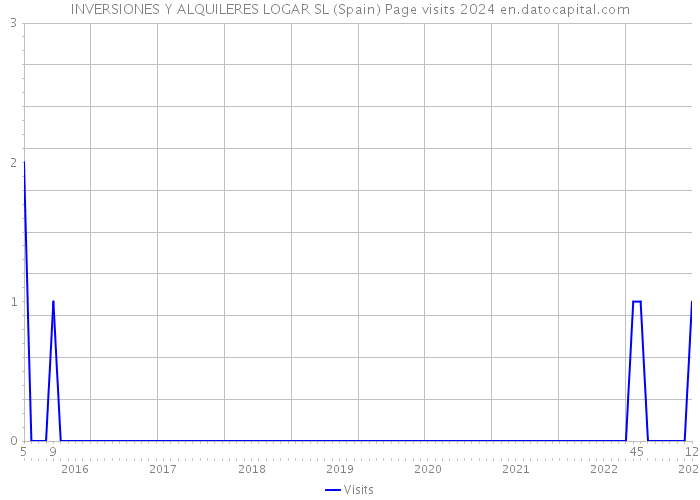 INVERSIONES Y ALQUILERES LOGAR SL (Spain) Page visits 2024 