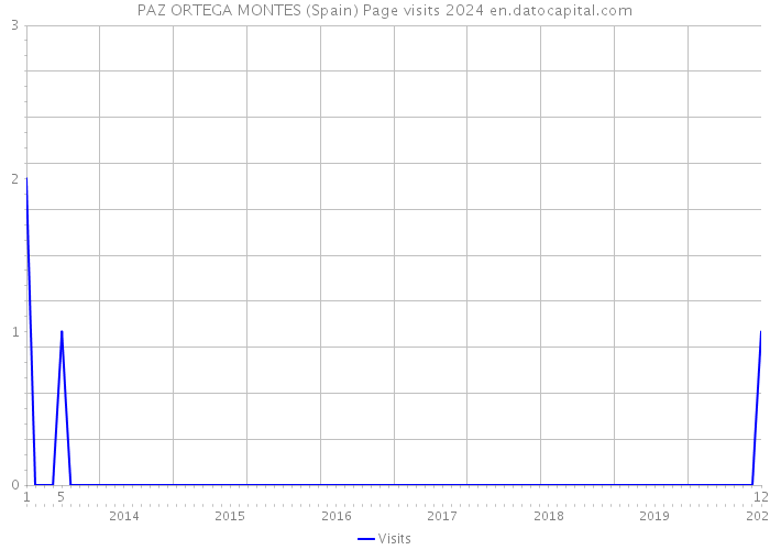 PAZ ORTEGA MONTES (Spain) Page visits 2024 