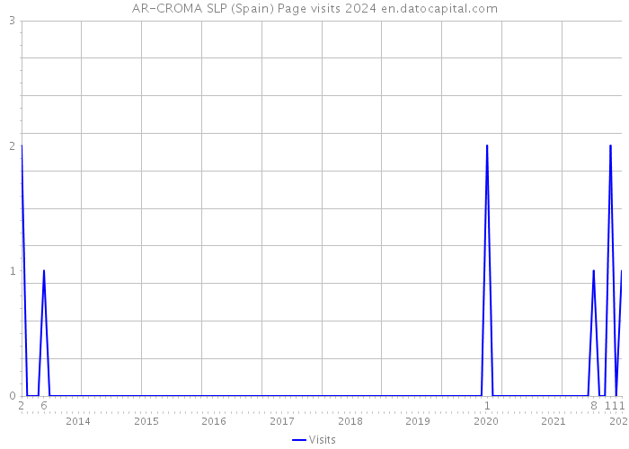 AR-CROMA SLP (Spain) Page visits 2024 