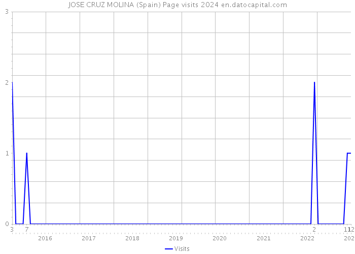 JOSE CRUZ MOLINA (Spain) Page visits 2024 