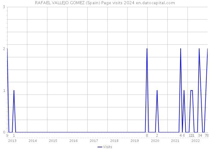 RAFAEL VALLEJO GOMEZ (Spain) Page visits 2024 