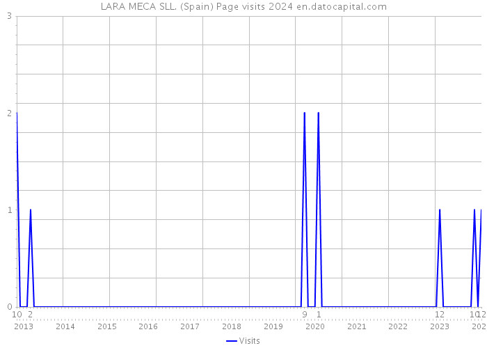 LARA MECA SLL. (Spain) Page visits 2024 