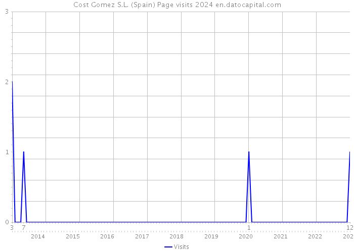 Cost Gomez S.L. (Spain) Page visits 2024 