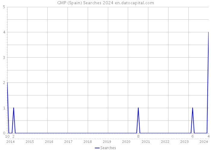 GMP (Spain) Searches 2024 