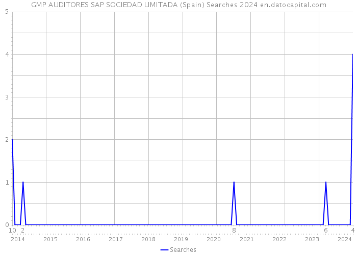 GMP AUDITORES SAP SOCIEDAD LIMITADA (Spain) Searches 2024 