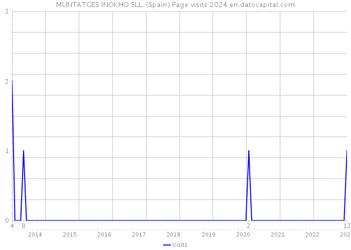 MUNTATGES INOKHO SLL. (Spain) Page visits 2024 