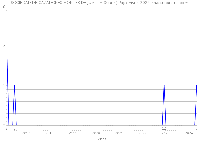 SOCIEDAD DE CAZADORES MONTES DE JUMILLA (Spain) Page visits 2024 