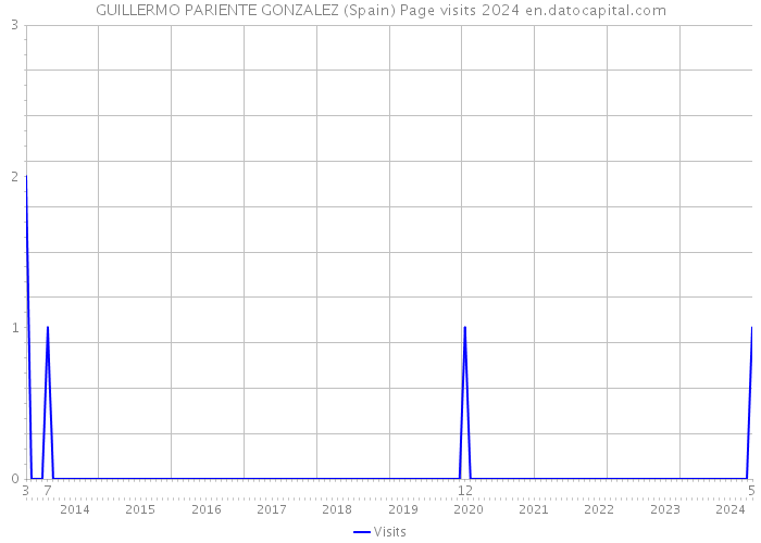 GUILLERMO PARIENTE GONZALEZ (Spain) Page visits 2024 