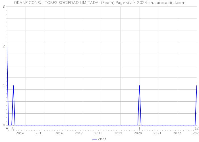OKANE CONSULTORES SOCIEDAD LIMITADA. (Spain) Page visits 2024 