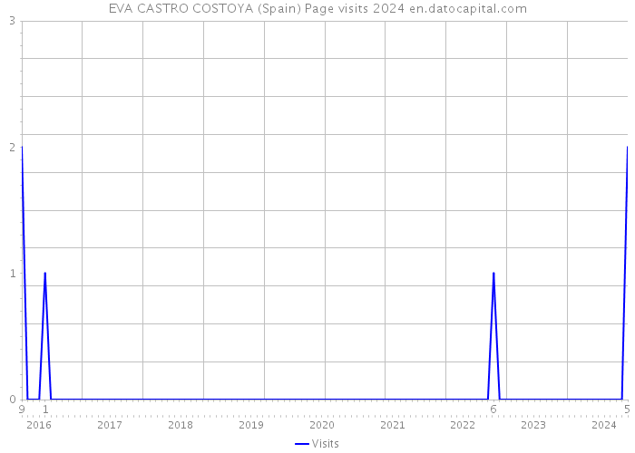 EVA CASTRO COSTOYA (Spain) Page visits 2024 