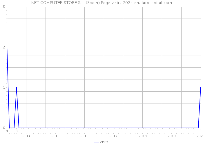 NET COMPUTER STORE S.L. (Spain) Page visits 2024 