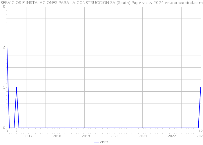 SERVICIOS E INSTALACIONES PARA LA CONSTRUCCION SA (Spain) Page visits 2024 