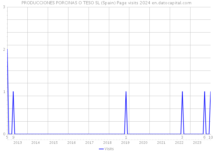 PRODUCCIONES PORCINAS O TESO SL (Spain) Page visits 2024 