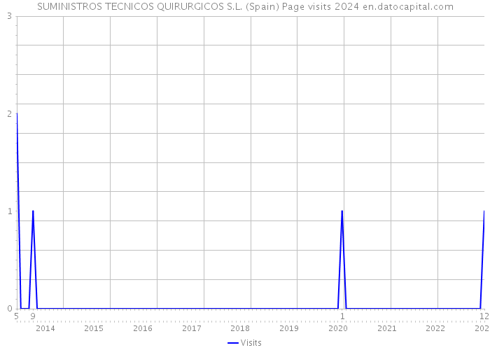 SUMINISTROS TECNICOS QUIRURGICOS S.L. (Spain) Page visits 2024 