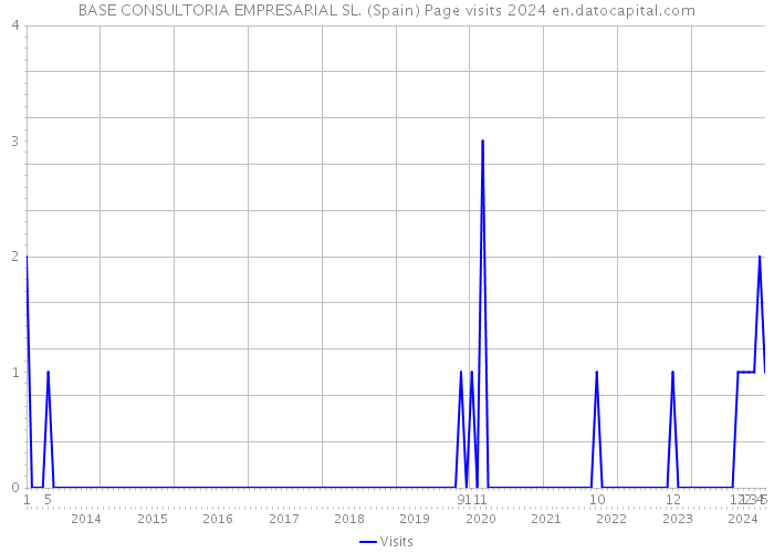 BASE CONSULTORIA EMPRESARIAL SL. (Spain) Page visits 2024 