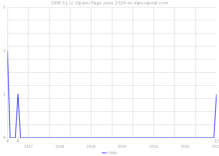 CINS S.L.U. (Spain) Page visits 2024 