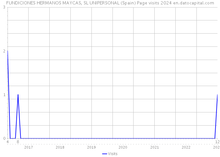 FUNDICIONES HERMANOS MAYCAS, SL UNIPERSONAL (Spain) Page visits 2024 