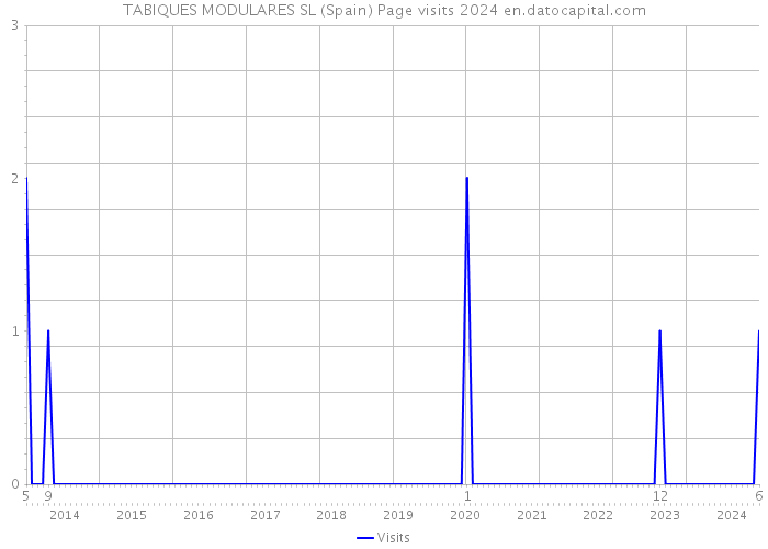 TABIQUES MODULARES SL (Spain) Page visits 2024 
