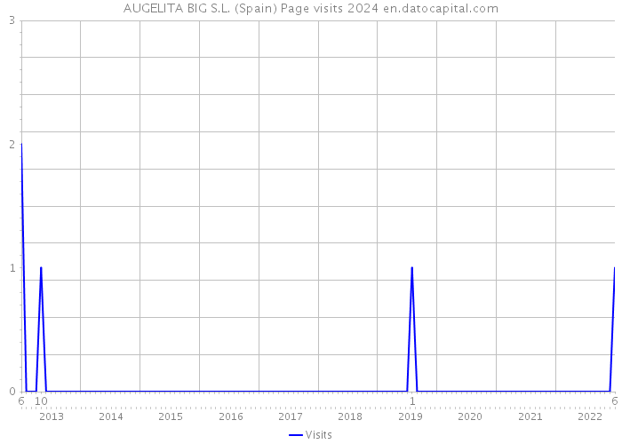 AUGELITA BIG S.L. (Spain) Page visits 2024 