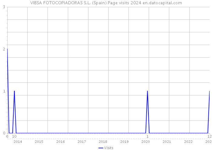 VIBSA FOTOCOPIADORAS S.L. (Spain) Page visits 2024 