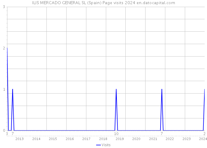 ILIS MERCADO GENERAL SL (Spain) Page visits 2024 