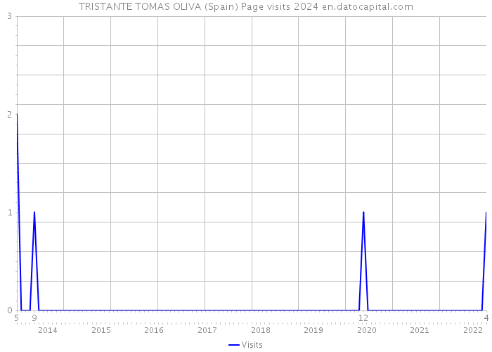 TRISTANTE TOMAS OLIVA (Spain) Page visits 2024 