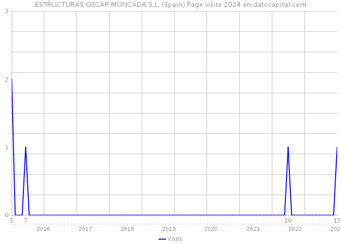 ESTRUCTURAS OSCAR MONCADA S.L. (Spain) Page visits 2024 