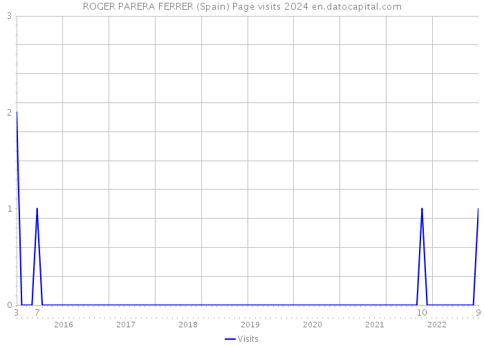 ROGER PARERA FERRER (Spain) Page visits 2024 