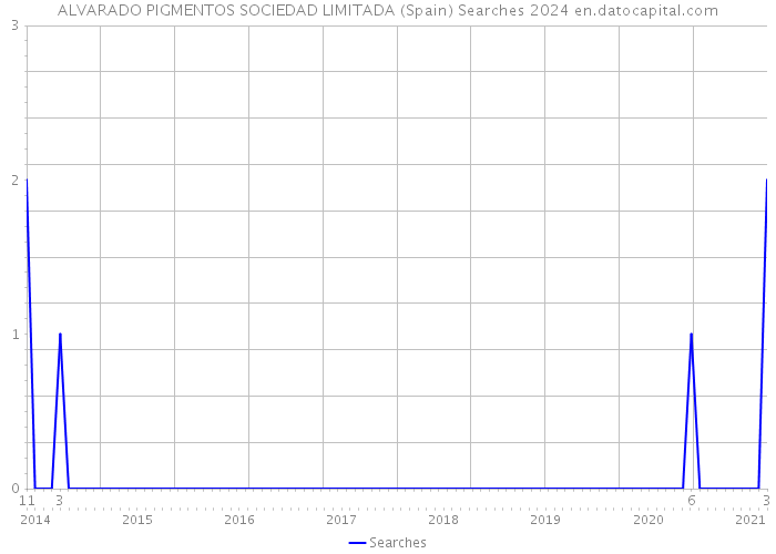 ALVARADO PIGMENTOS SOCIEDAD LIMITADA (Spain) Searches 2024 