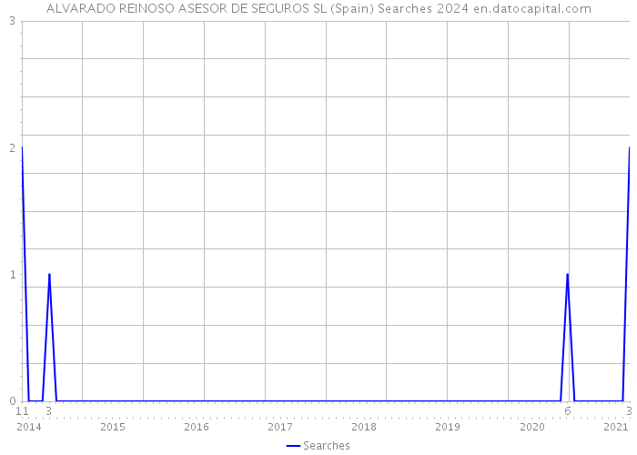 ALVARADO REINOSO ASESOR DE SEGUROS SL (Spain) Searches 2024 