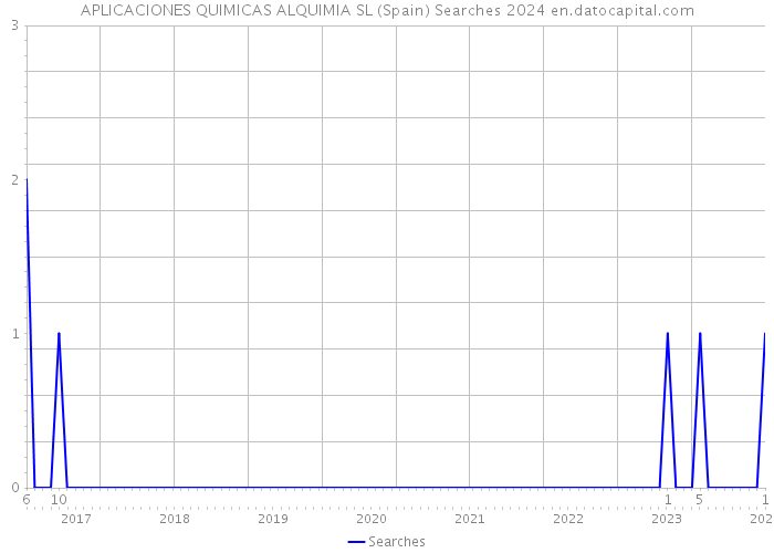 APLICACIONES QUIMICAS ALQUIMIA SL (Spain) Searches 2024 