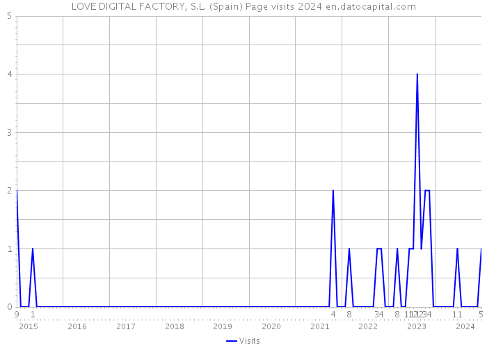 LOVE DIGITAL FACTORY, S.L. (Spain) Page visits 2024 