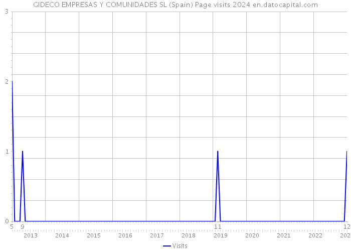 GIDECO EMPRESAS Y COMUNIDADES SL (Spain) Page visits 2024 