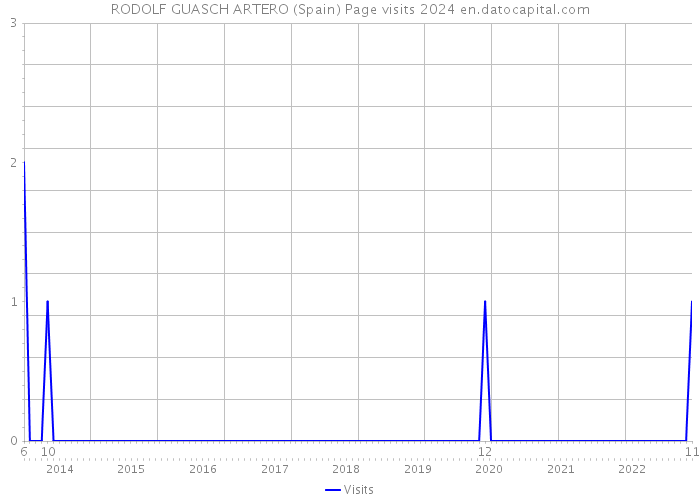 RODOLF GUASCH ARTERO (Spain) Page visits 2024 