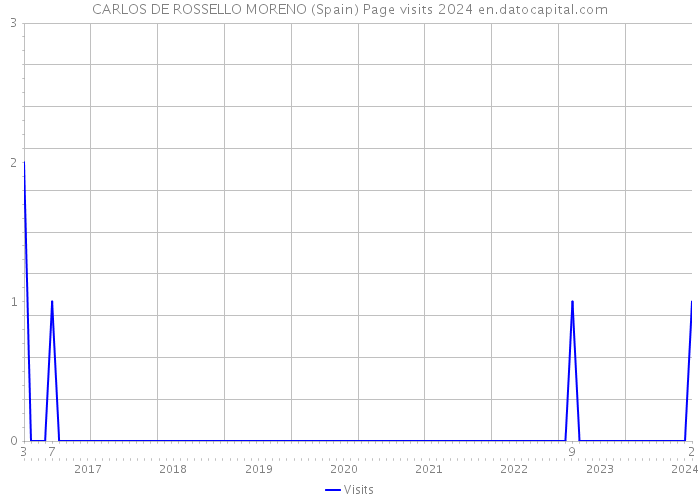 CARLOS DE ROSSELLO MORENO (Spain) Page visits 2024 