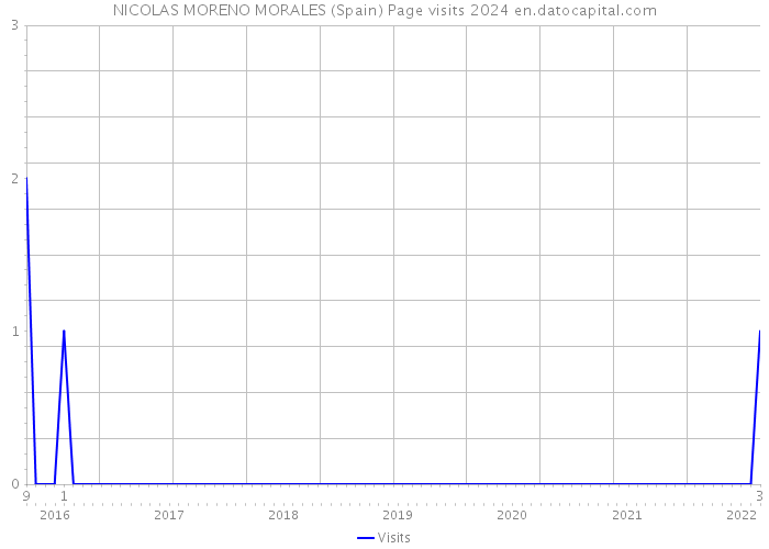 NICOLAS MORENO MORALES (Spain) Page visits 2024 