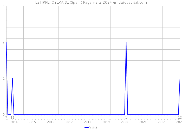 ESTIRPE JOYERA SL (Spain) Page visits 2024 