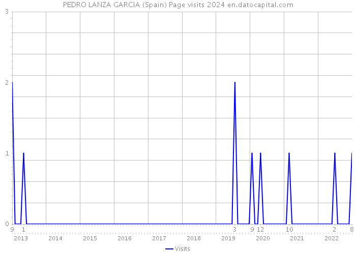 PEDRO LANZA GARCIA (Spain) Page visits 2024 