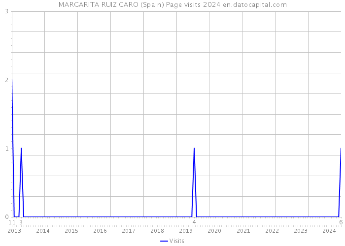 MARGARITA RUIZ CARO (Spain) Page visits 2024 