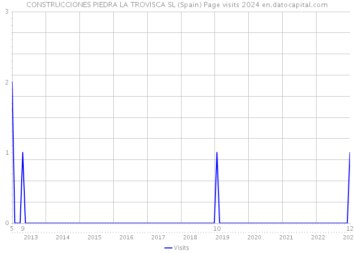 CONSTRUCCIONES PIEDRA LA TROVISCA SL (Spain) Page visits 2024 