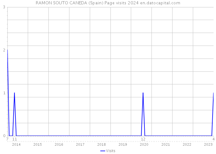 RAMON SOUTO CANEDA (Spain) Page visits 2024 