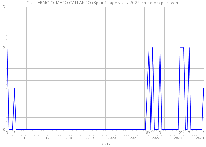 GUILLERMO OLMEDO GALLARDO (Spain) Page visits 2024 