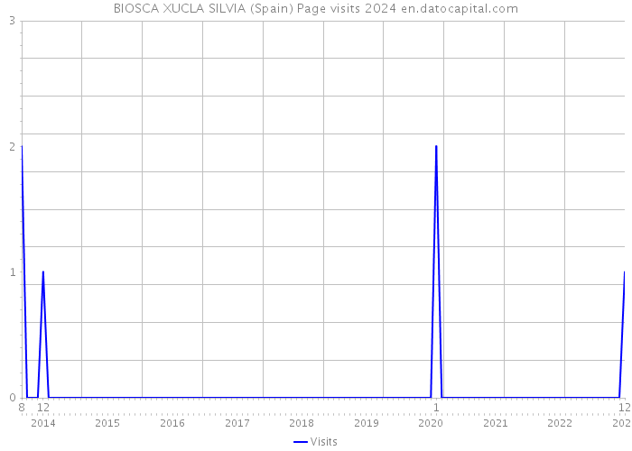 BIOSCA XUCLA SILVIA (Spain) Page visits 2024 