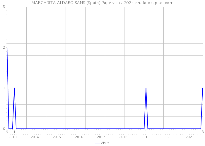 MARGARITA ALDABO SANS (Spain) Page visits 2024 