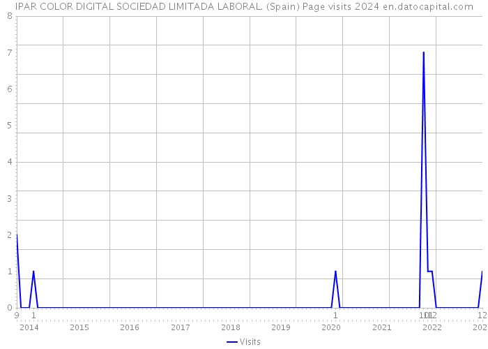 IPAR COLOR DIGITAL SOCIEDAD LIMITADA LABORAL. (Spain) Page visits 2024 