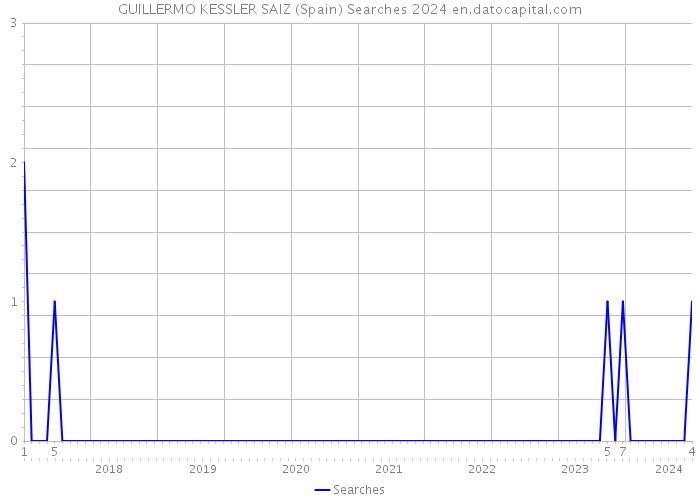 GUILLERMO KESSLER SAIZ (Spain) Searches 2024 