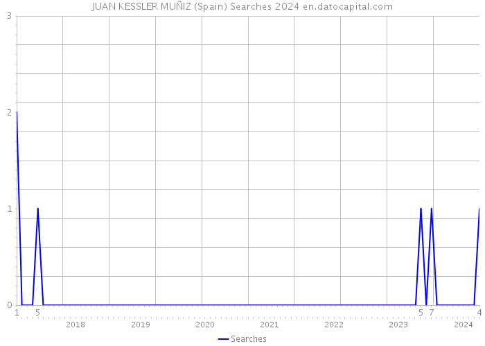 JUAN KESSLER MUÑIZ (Spain) Searches 2024 