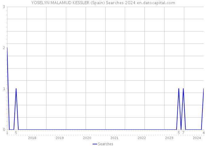 YOSELYN MALAMUD KESSLER (Spain) Searches 2024 